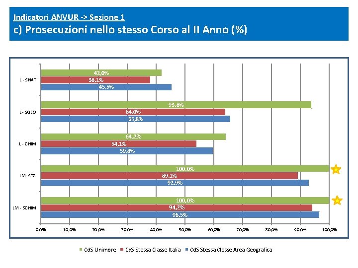 Indicatori ANVUR -> Sezione 1 c) Prosecuzioni nello stesso Corso al II Anno (%)