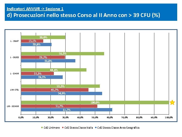 Indicatori ANVUR -> Sezione 1 d) Prosecuzioni nello stesso Corso al II Anno con