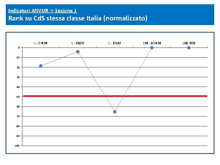 Indicatori ANVUR -> Sezione 1 Rank su Cd. S stessa classe Italia (normalizzato) L