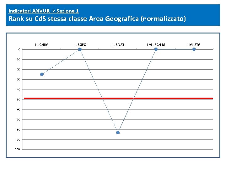 Indicatori ANVUR -> Sezione 1 Rank su Cd. S stessa classe Area Geografica (normalizzato)