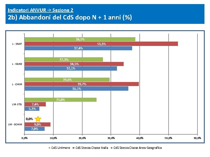 Indicatori ANVUR -> Sezione 2 2 b) Abbandoni del Cd. S dopo N +