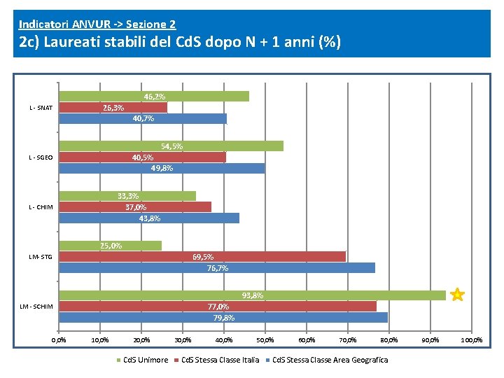 Indicatori ANVUR -> Sezione 2 2 c) Laureati stabili del Cd. S dopo N