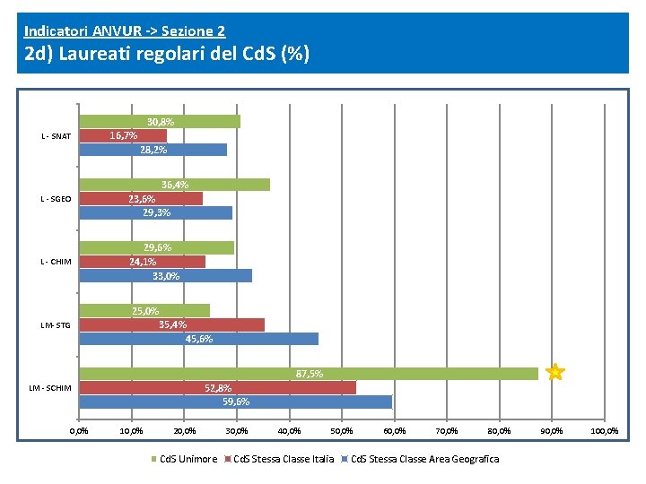 Indicatori ANVUR -> Sezione 2 2 d) Laureati regolari del Cd. S (%) 30,