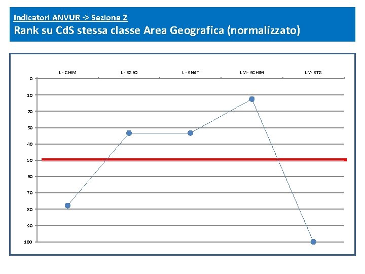 Indicatori ANVUR -> Sezione 2 Rank su Cd. S stessa classe Area Geografica (normalizzato)