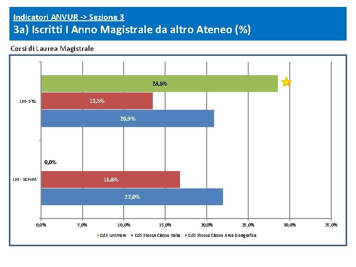 Indicatori ANVUR -> Sezione 3 3 a) Iscritti I Anno Magistrale da altro Ateneo