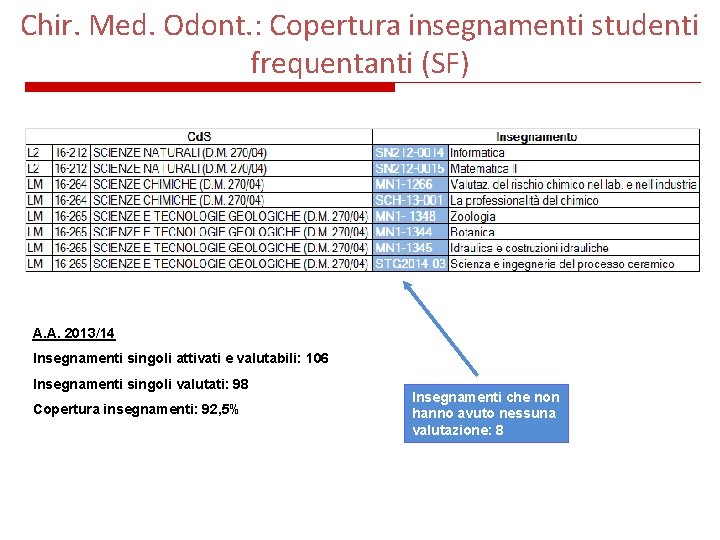 Chir. Med. Odont. : Copertura insegnamenti studenti frequentanti (SF) A. A. 2013/14 Insegnamenti singoli