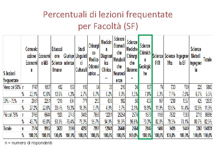 Percentuali di lezioni frequentate per Facoltà (SF) n = numero di rispondenti 