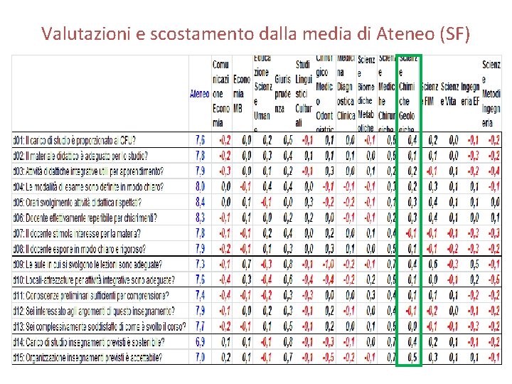 Valutazioni e scostamento dalla media di Ateneo (SF) 