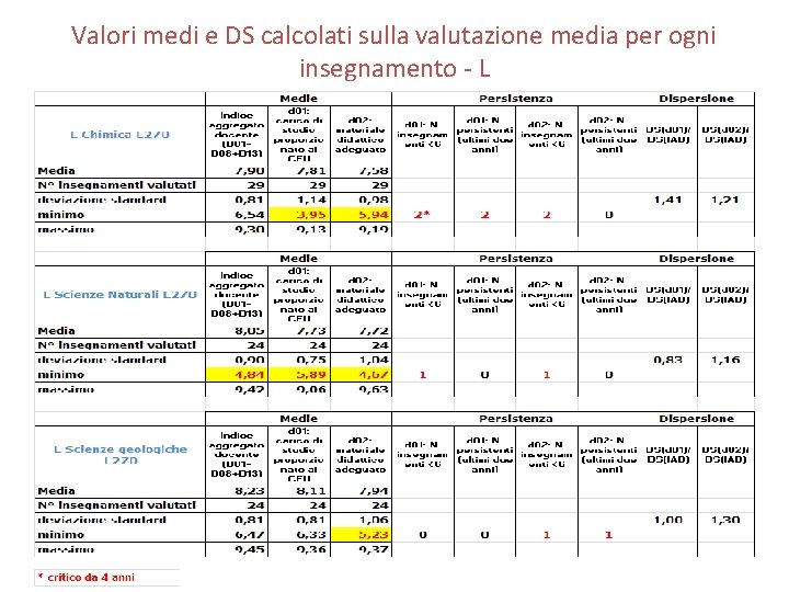 Valori medi e DS calcolati sulla valutazione media per ogni insegnamento - L 