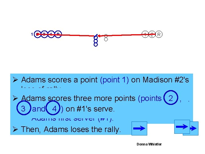 1 2 3 4 R 1 2 R Ø Adams scores a point (point