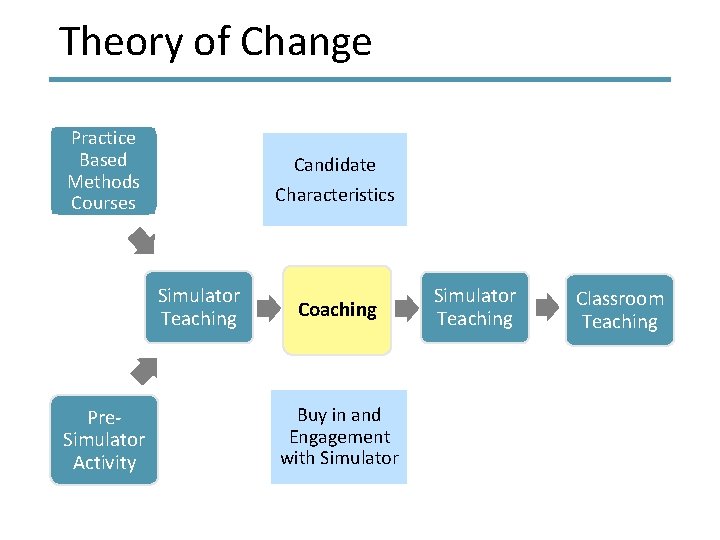 Theory of Change Practice Based Methods Courses Candidate Characteristics Simulator Teaching Pre. Simulator Activity