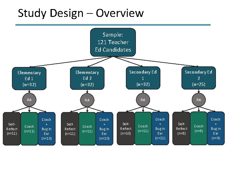 Study Design – Overview Sample: 121 Teacher Ed Candidates Self. Reflect (n=11) Elementary Ed