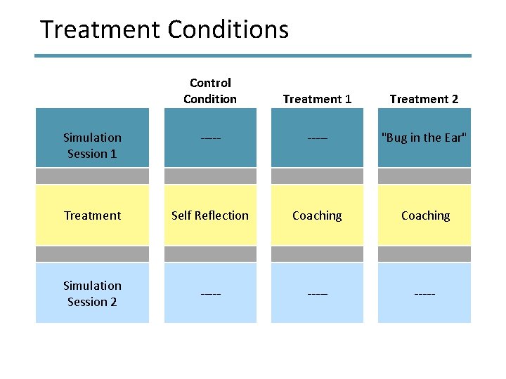 Treatment Conditions Control Condition Treatment 1 Treatment 2 Simulation Session 1 ----- "Bug in