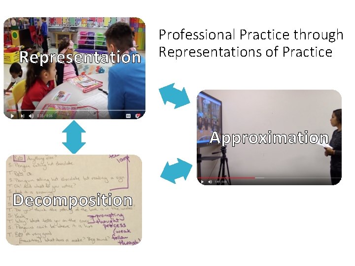 Representation Professional Practice through Representations of Practice Approximation Decomposition 