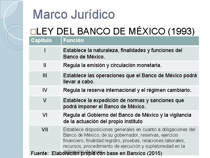 Marco Jurídico �LEY Capítulo DEL BANCO DE MÉXICO (1993) Función I Establece la naturaleza,