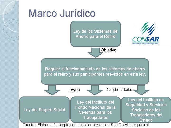 Marco Jurídico Ley de los Sistemas de Ahorro para el Retiro Objetivo Regular el