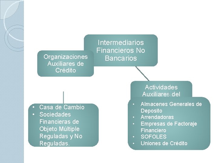 Organizaciones Auxiliares de Crédito • Casa de Cambio • Sociedades Financieras de Objeto Múltiple