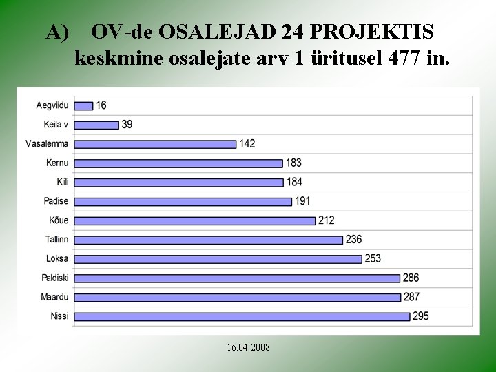 A) OV-de OSALEJAD 24 PROJEKTIS keskmine osalejate arv 1 üritusel 477 in. 16. 04.