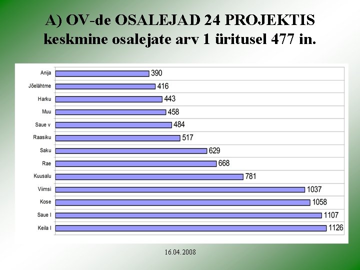 A) OV-de OSALEJAD 24 PROJEKTIS keskmine osalejate arv 1 üritusel 477 in. 16. 04.
