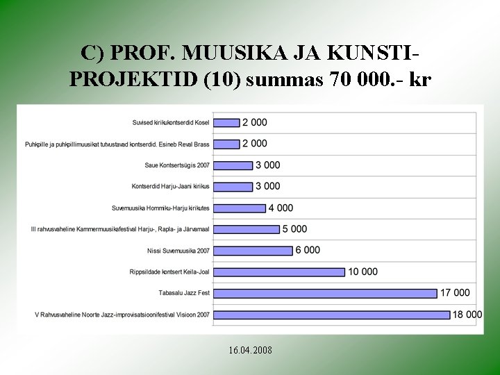 C) PROF. MUUSIKA JA KUNSTIPROJEKTID (10) summas 70 000. - kr 16. 04. 2008
