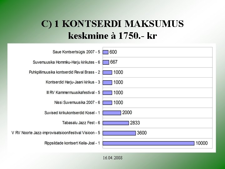 C) 1 KONTSERDI MAKSUMUS keskmine à 1750. - kr 16. 04. 2008 