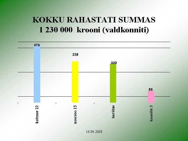 KOKKU RAHASTATI SUMMAS 1 230 000 krooni (valdkonniti) 16. 04. 2008 