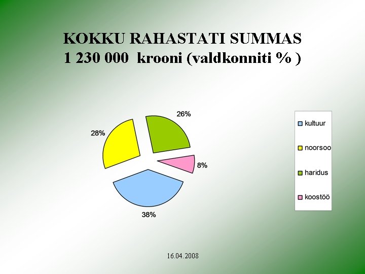 KOKKU RAHASTATI SUMMAS 1 230 000 krooni (valdkonniti % ) 16. 04. 2008 