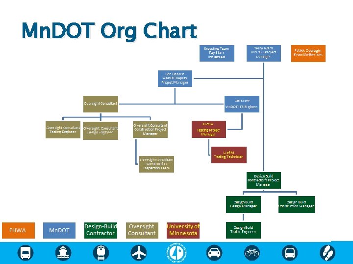 Mn. DOT Org Chart Mn. DOT Org Chart