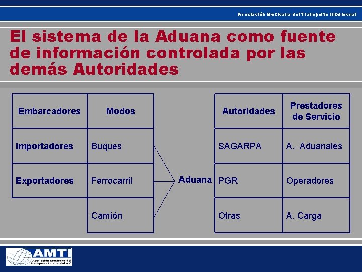 Asociación Mexicana del Transporte Intermodal El sistema de la Aduana como fuente de información