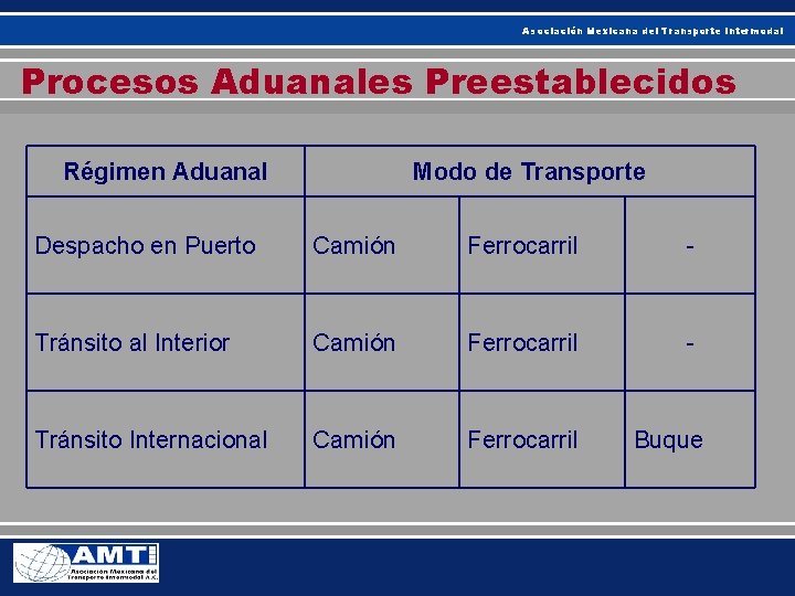 Asociación Mexicana del Transporte Intermodal Procesos Aduanales Preestablecidos Régimen Aduanal Modo de Transporte Despacho