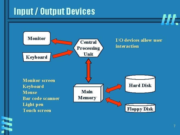 Input / Output Devices Monitor Keyboard Monitor screen Keyboard Mouse Bar code scanner Light