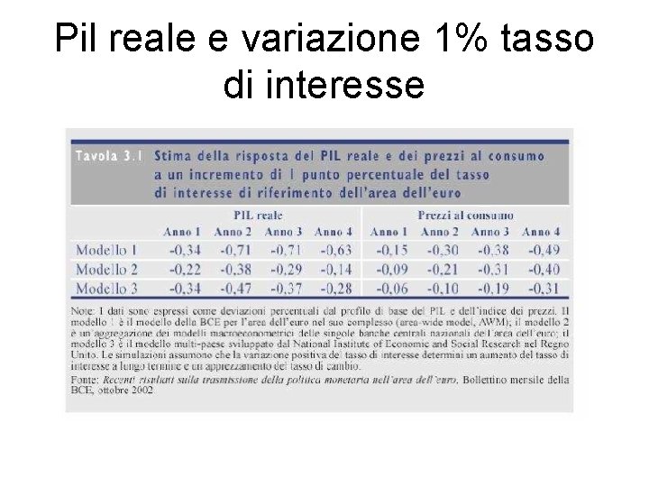 Pil reale e variazione 1% tasso di interesse 