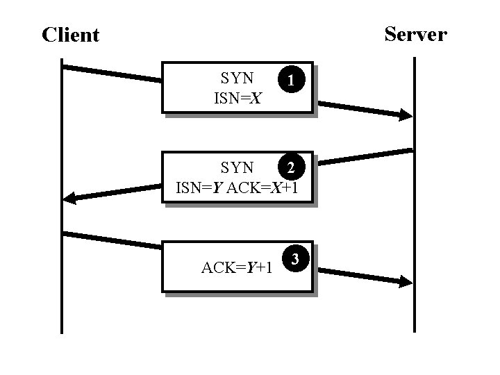 Server Client SYN ISN=X 1 2 SYN ISN=Y ACK=X+1 ACK=Y+1 3 