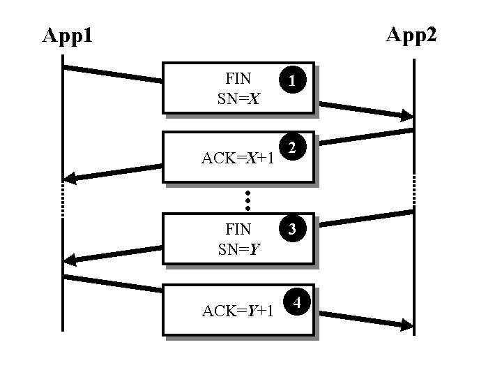 App 2 App 1 FIN SN=X 2 . . . ACK=X+1 1 FIN SN=Y