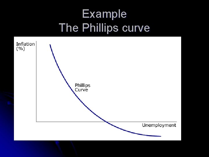 Example The Phillips curve Example The Phillips curve