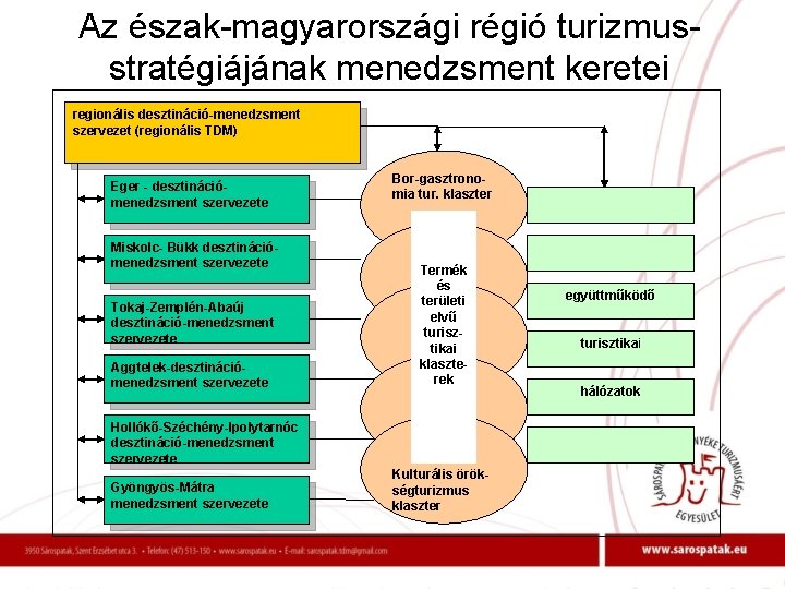 Az észak-magyarországi régió turizmusstratégiájának menedzsment keretei regionális desztináció-menedzsment szervezet (regionális TDM) Eger - desztinációmenedzsment