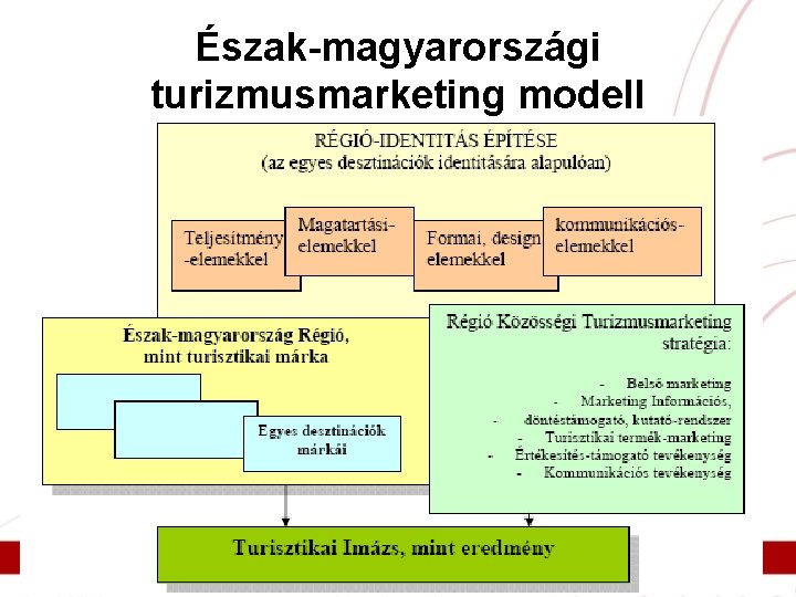 Észak-magyarországi turizmusmarketing modell 