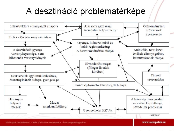 A desztináció problématérképe 