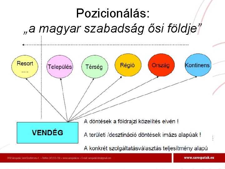 Pozicionálás: „a magyar szabadság ősi földje” 