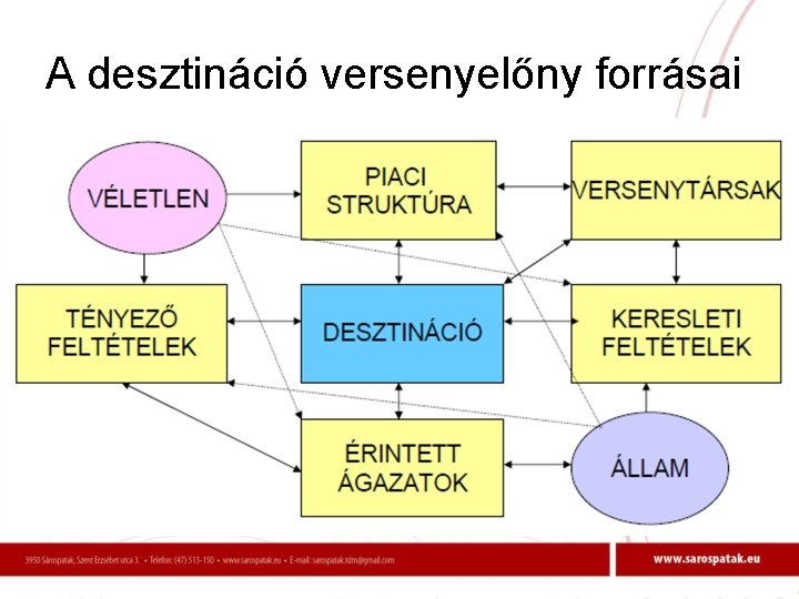 A desztináció versenyelőny forrásai 