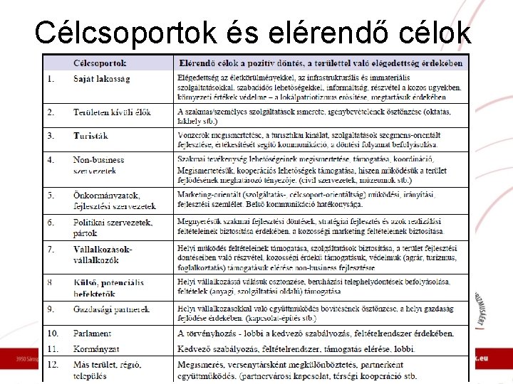 Célcsoportok és elérendő célok 