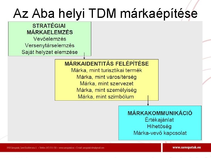 Az Aba helyi TDM márkaépítése 