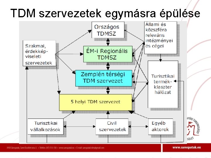 TDM szervezetek egymásra épülése 