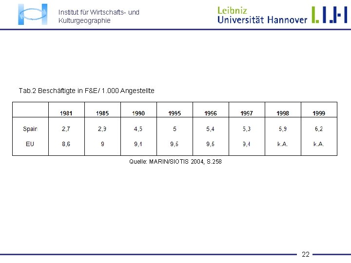 Institut für Wirtschafts- und Kulturgeographie Tab. 2 Beschäftigte in F&E/ 1. 000 Angestellte Quelle: