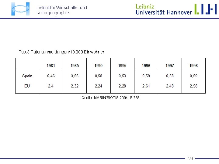 Institut für Wirtschafts- und Kulturgeographie Tab. 3 Patentanmeldungen/10. 000 Einwohner Quelle: MARIN/SIOTIS 2004, S.