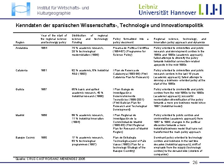 Institut für Wirtschafts- und Kulturgeographie Kenndaten der spanischen Wissenschafts-, Technologie und Innovationspolitik Region Year