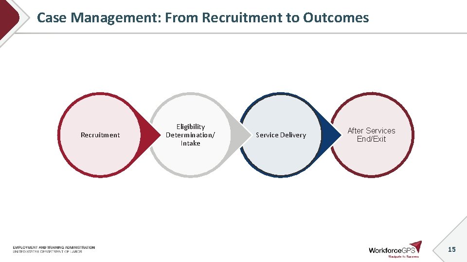 Case Management: From Recruitment to Outcomes Recruitment Eligibility Determination/ Intake Service Delivery After Services