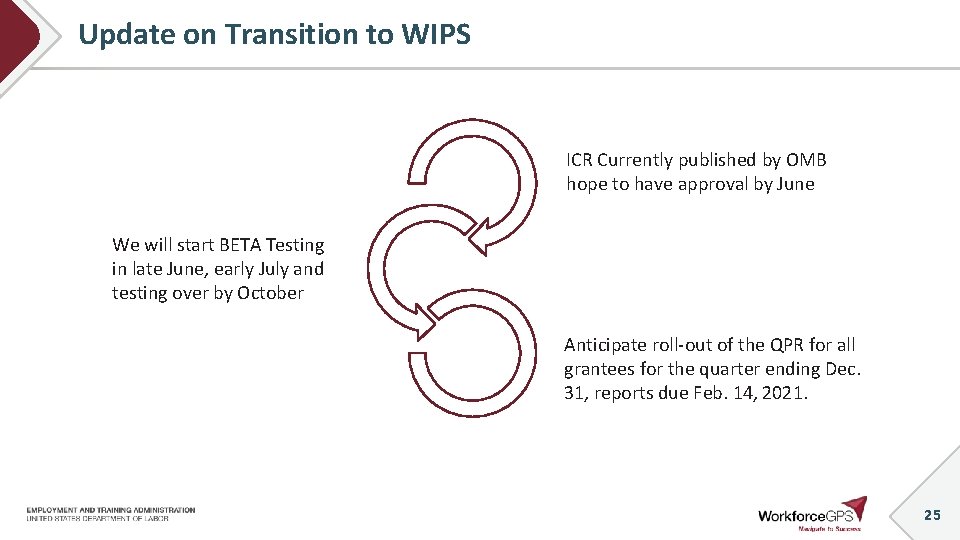 Update on Transition to WIPS ICR Currently published by OMB hope to have approval