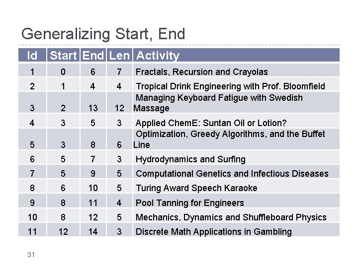 Generalizing Start, End Id Start End Len Activity 1 0 6 7 2 1