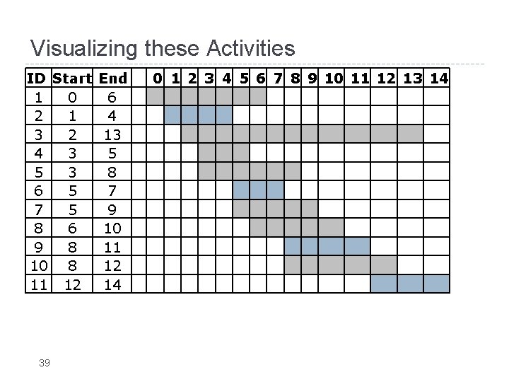 Visualizing these Activities ID Start End 1 0 6 2 1 4 3 2